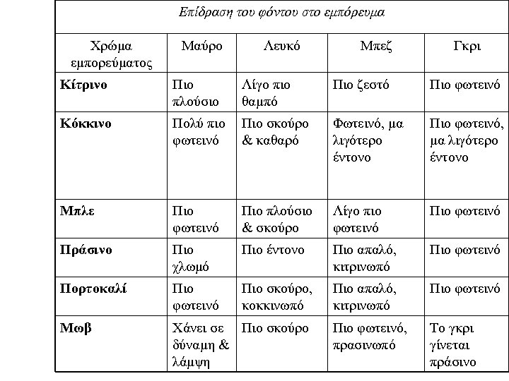 Επίδραση του φόντου στο εμπόρευμα Χρώμα εμπορεύματος Μαύρο Κίτρινο Πιο πλούσιο Κόκκινο Λευκό Λίγο