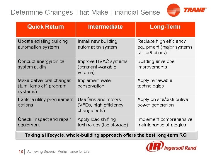 Determine Changes That Make Financial Sense Quick Return Intermediate Long-Term Update existing building automation