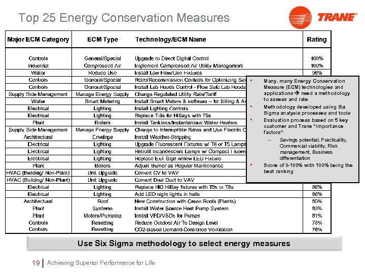 Top 25 Energy Conservation Measures • • Many, many Energy Conservation Measure (ECM) technologies