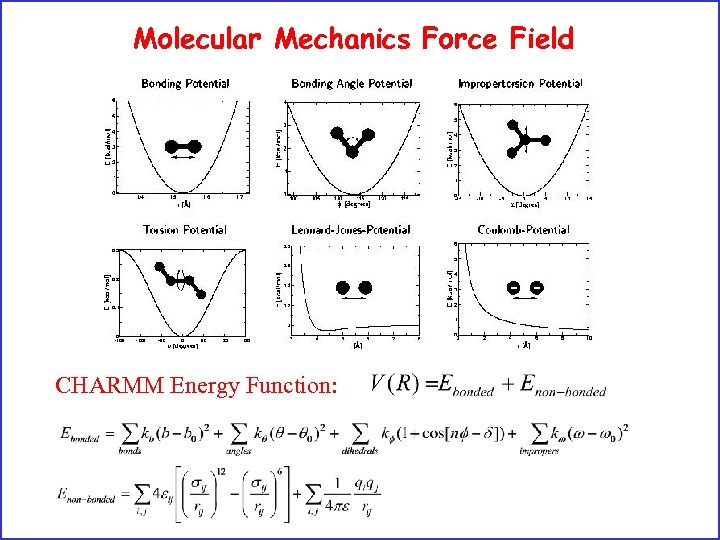 Molecular Mechanics Force Field CHARMM Energy Function: 