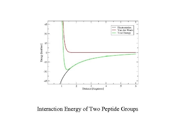 Interaction Energy of Two Peptide Groups 