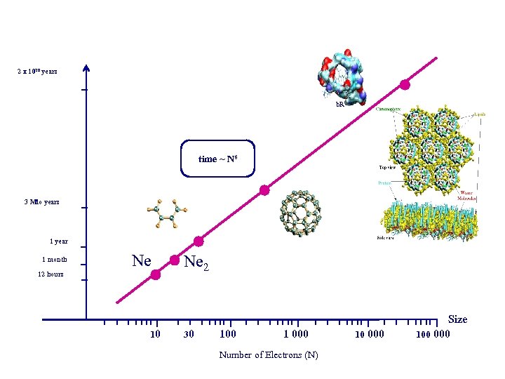 2 x 1020 years b. R time ~ N 6 3 Mio years 1