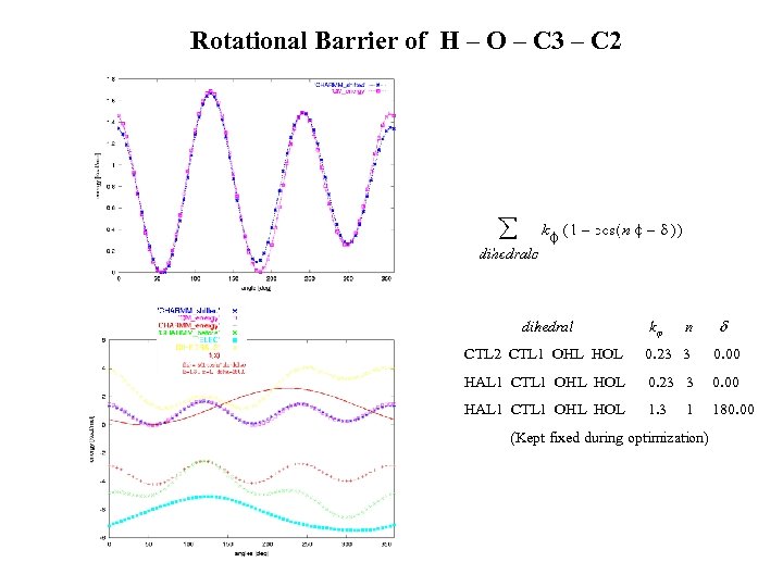 Rotational Barrier of H – O – C 3 – C 2 dihedral k