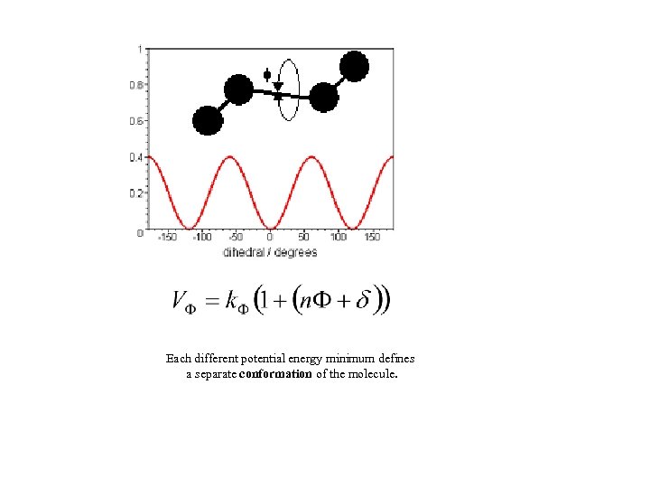 Each different potential energy minimum defines a separate conformation of the molecule. 