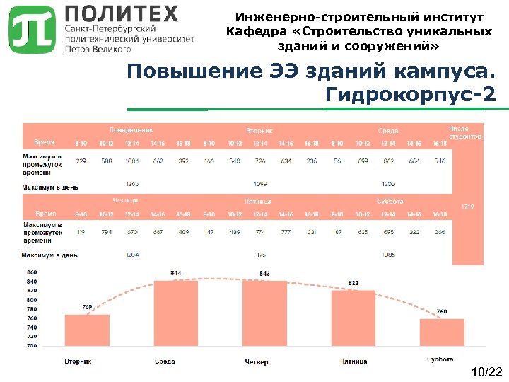 Инженерно-строительный институт Кафедра «Строительство уникальных зданий и сооружений» Повышение ЭЭ зданий кампуса. Гидрокорпус-2 10/22