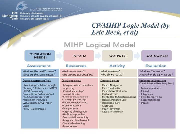 CP/MIHP Logic Model (by Eric Beck, et al) 