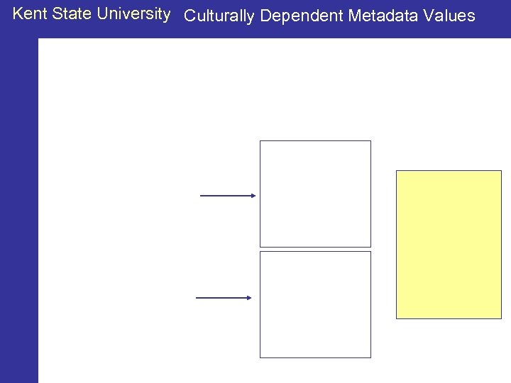 Kent State University Culturally Dependent Metadata Values 