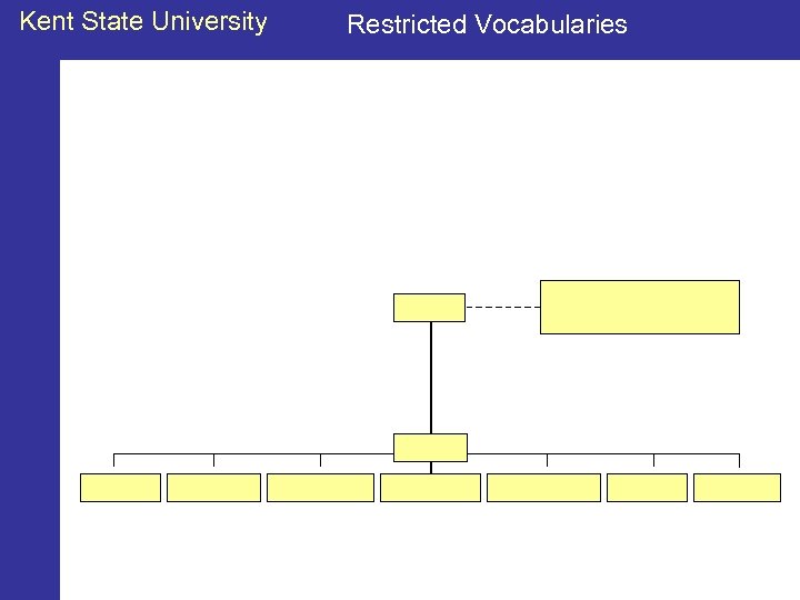 Kent State University Restricted Vocabularies 