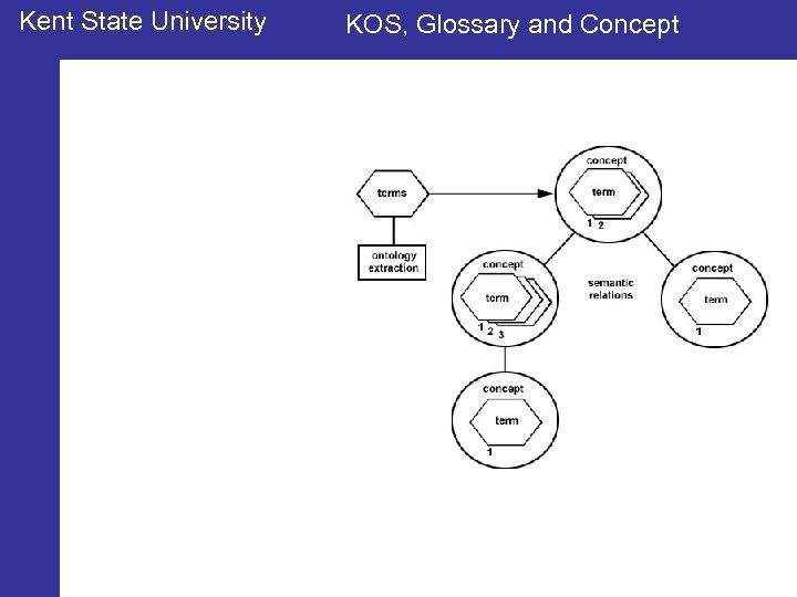 Kent State University KOS, Glossary and Concept 