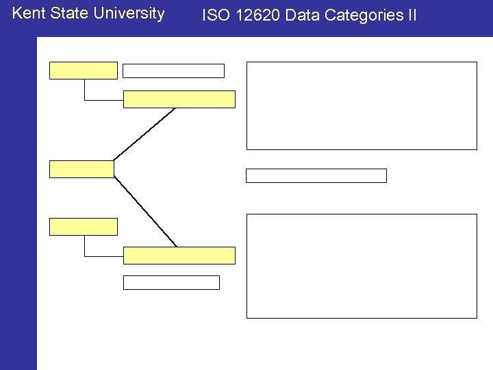 Kent State University ISO 12620 Data Categories II 