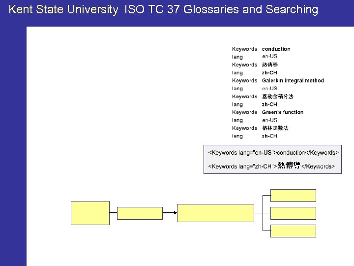 Kent State University ISO TC 37 Glossaries and Searching 