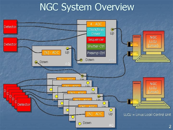 NGC System Overview 4 - ADC Detector Clock/Bias Driver Up NGC LLCU (Linux) Sequencer