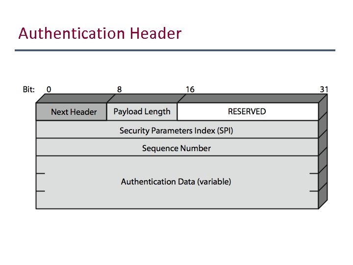 Authentication Header 