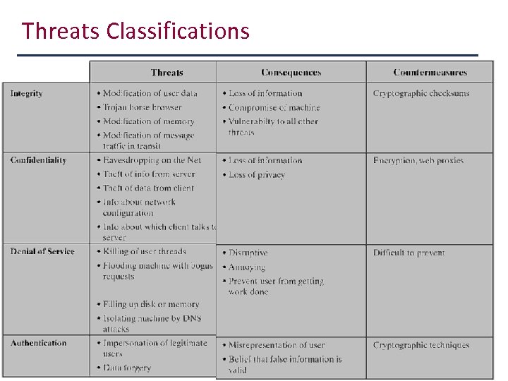 Threats Classifications 