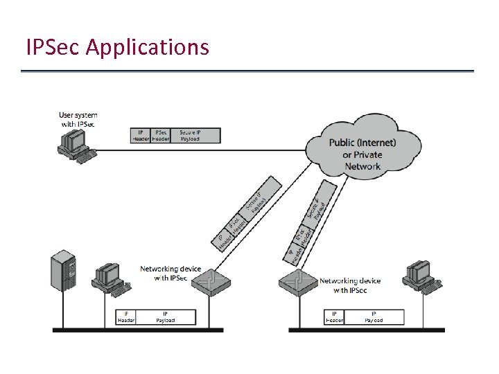 IPSec Applications 