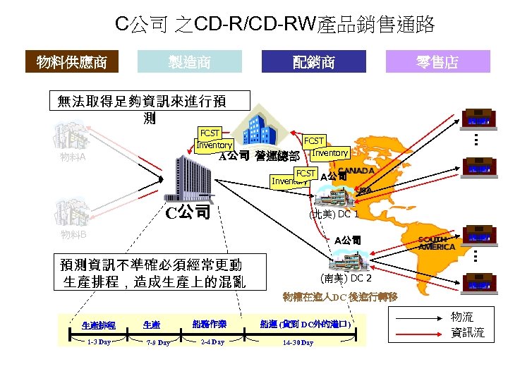 C公司 之CD-R/CD-RW產品銷售通路 物料供應商 製造商 配銷商 零售店 無法取得足夠資訊來進行預 測 A公司 營運總部 物料A FCST Inventory …