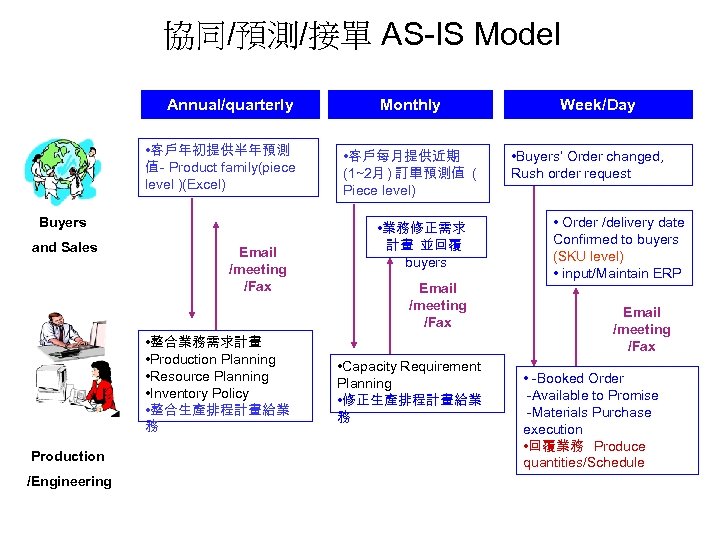 協同/預測/接單 AS-IS Model Annual/quarterly • 客戶年初提供半年預測 值 - Product family(piece level )(Excel) Buyers and