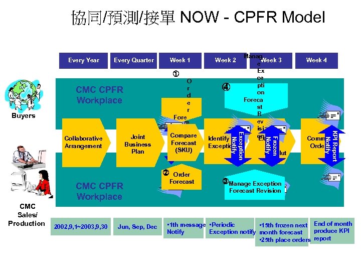 協同/預測/接單 NOW - CPFR Model Every Year Every Quarter Week 1 Week 2 ①