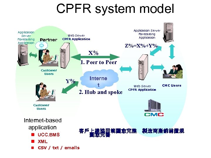 CPFR system model Application Server Forecasting Application Partner Web Server CPFR Application Server Forecasting