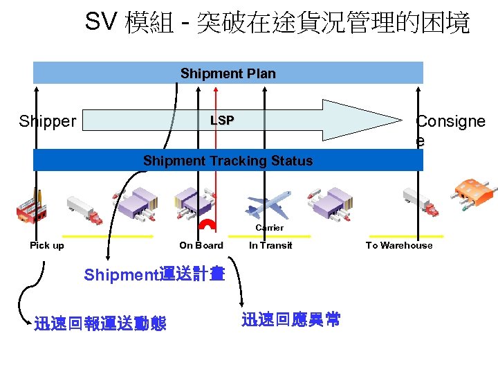 SV 模組 - 突破在途貨況管理的困境 Shipment Plan Shipper Consigne e LSP Shipment Tracking Status Carrier