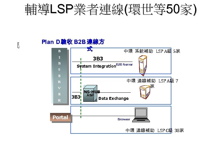 輔導LSP業者連線(環世等50家) Plan D 驗收 B 2 B 連線方 式 B < D計劃中的LSP 2 B