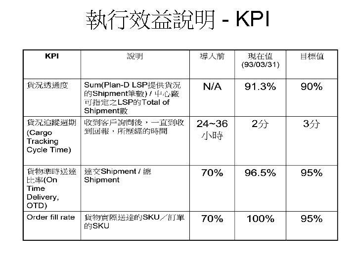 執行效益說明 - KPI 
