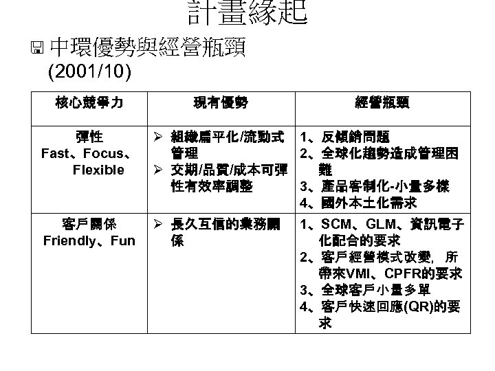 計畫緣起 < 中環優勢與經營瓶頸 (2001/10) 核心競爭力 現有優勢 經營瓶頸 彈性 Fast、Focus、 Flexible 組織扁平化/流動式 1、反傾銷問題 管理 2、全球化趨勢造成管理困