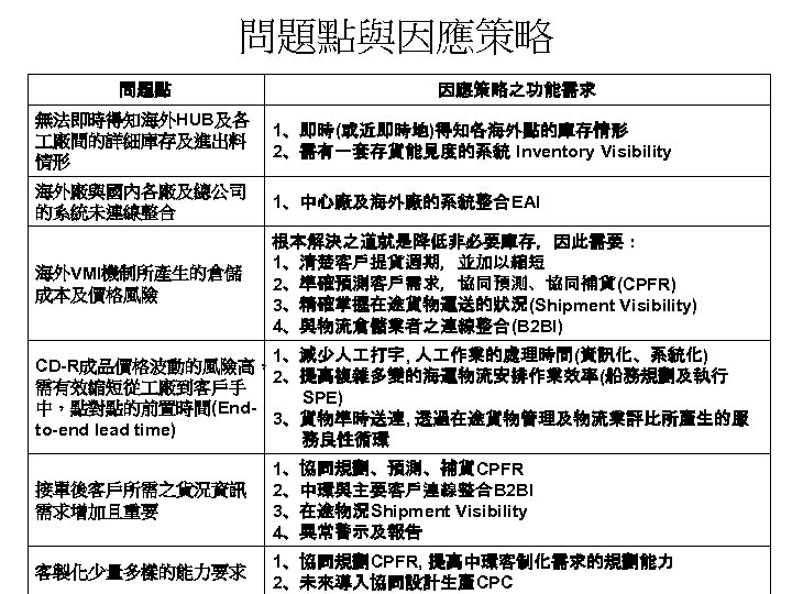 問題點與因應策略 問題點 因應策略之功能需求 無法即時得知海外HUB及各 廠間的詳細庫存及進出料 情形 1、即時(或近即時地)得知各海外點的庫存情形 2、需有一套存貨能見度的系統 Inventory Visibility 海外廠與國內各廠及總公司 的系統未連線整合 1、中心廠及海外廠的系統整合EAI 海外VMI機制所產生的倉儲