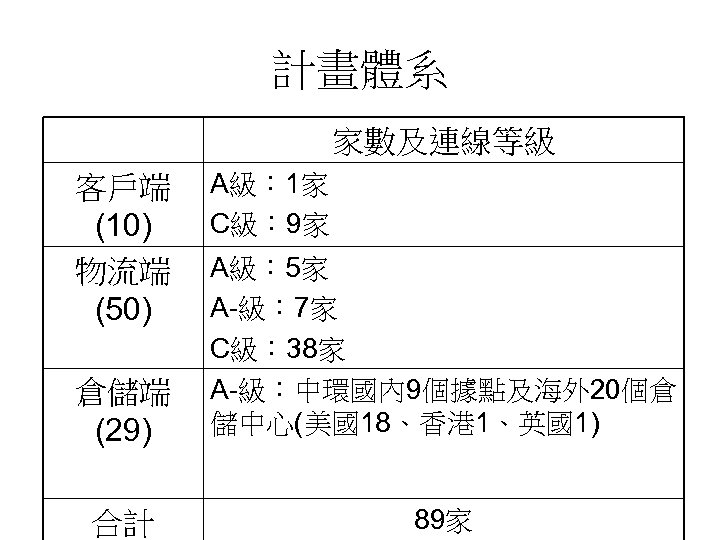 計畫體系 家數及連線等級 客戶端 (10) 物流端 (50) A級： 1家 C級： 9家 倉儲端 (29) A級： 5家