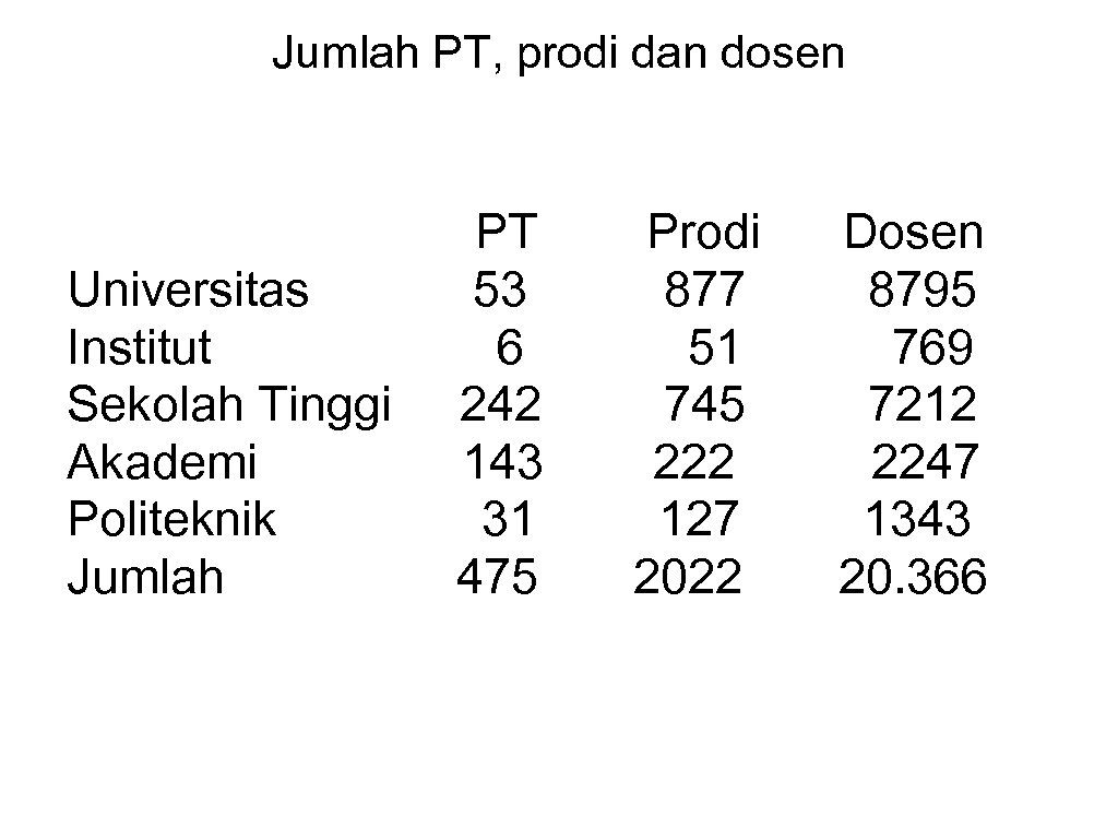 Jumlah PT, prodi dan dosen PT Prodi Dosen Universitas 53 877 8795 Institut 6