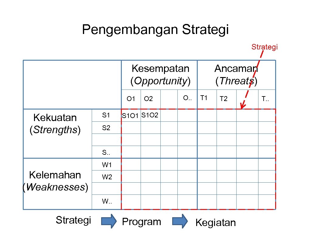 Pengembangan Strategi Kesempatan (Opportunity) O 1 Kekuatan (Strengths) S 1 O 2 O. .