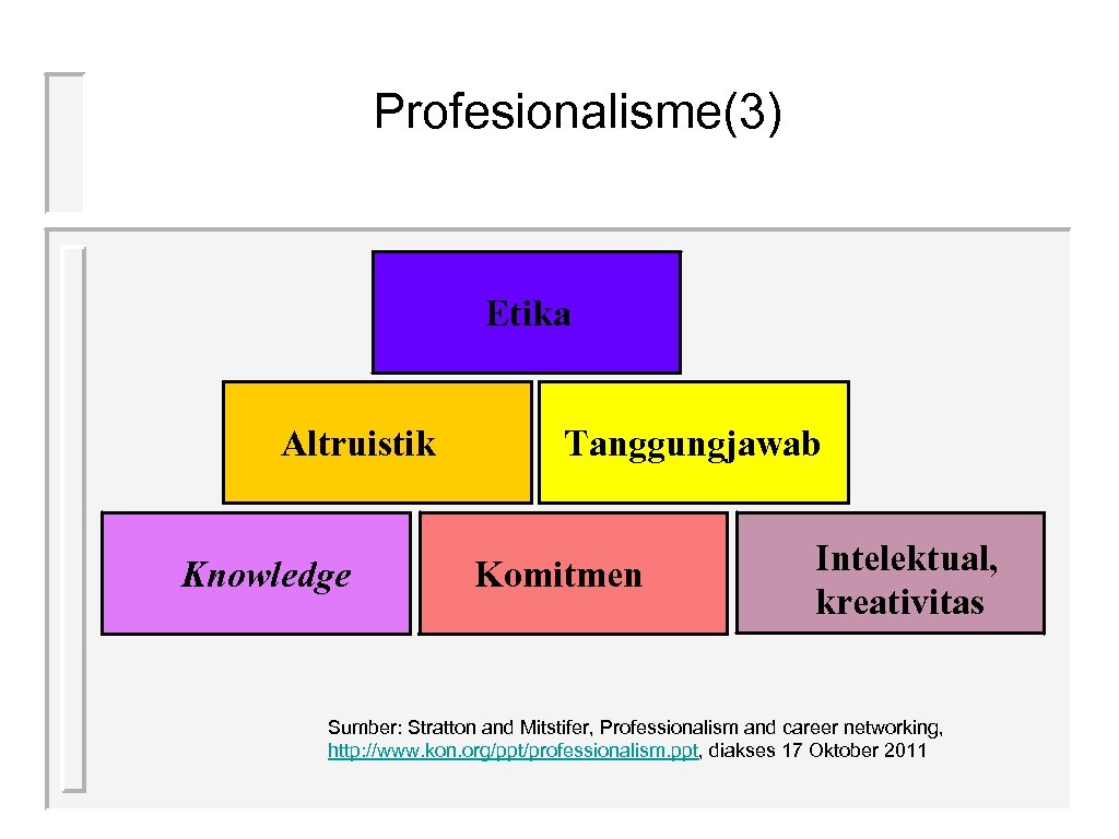 Profesionalisme(3) Etika Altruistik Knowledge Tanggungjawab Komitmen Intelektual, kreativitas Sumber: Stratton and Mitstifer, Professionalism and
