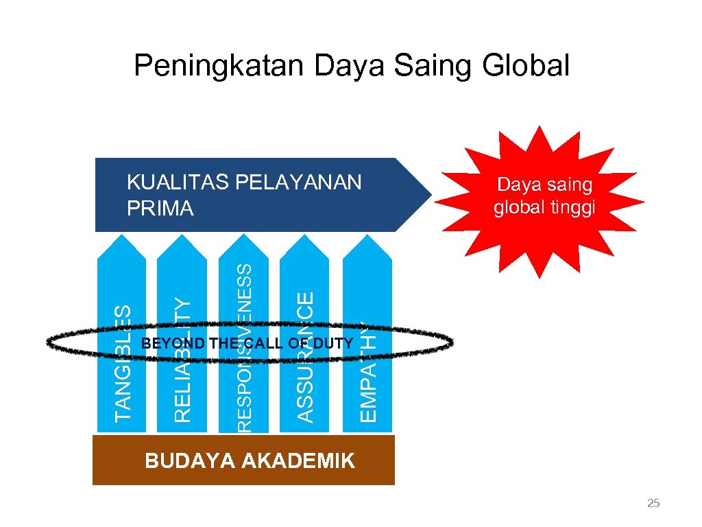 Peningkatan Daya Saing Global BEYOND THE CALL OF DUTY Daya saing global tinggi EMPATHY