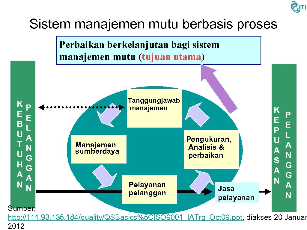 Sistem manajemen mutu berbasis proses Perbaikan berkelanjutan bagi sistem manajemen mutu (tujuan utama) K