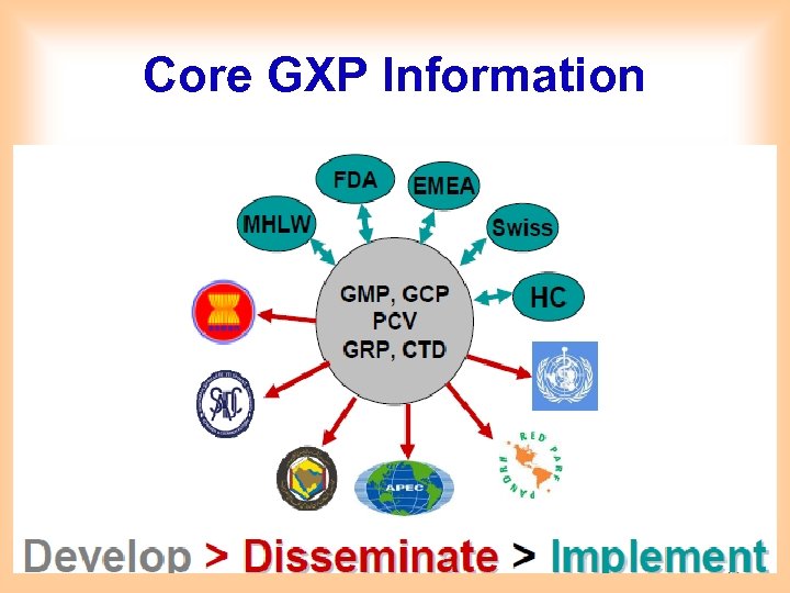 Core GXP Information 