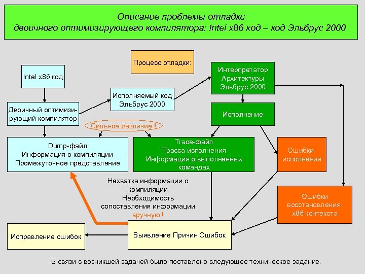 Описание проблемы отладки двоичного оптимизирующего компилятора: Intel x 86 код – код Эльбрус 2000