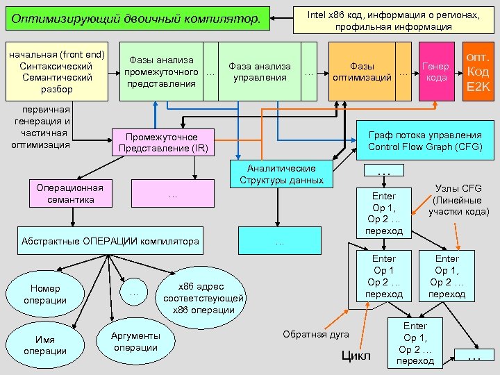 Intel x 86 код, информация о регионах, профильная информация Оптимизирующий двоичный компилятор. начальная (front