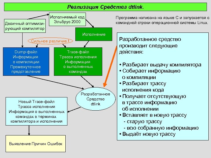 Реализация Средства dtlink. Двоичный оптимизирующий компилятор Исполняемый код Эльбрус 2000 Исполнение Сильное различие !