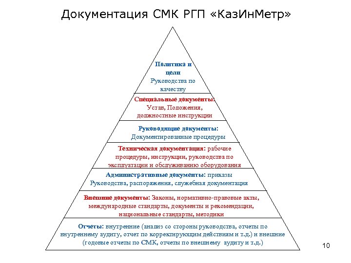 Документация СМК РГП «Каз. Ин. Метр» Политика и цели Руководства по качеству Специальные документы: