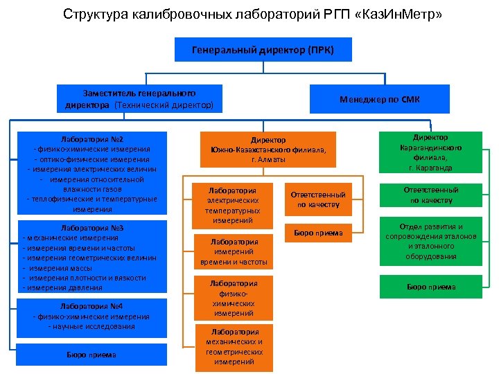 Строение лаборатории. Структура испытательной лаборатории. Организационная структура лаборатории. Организационная структура испытательной лаборатории. Структура метрологической лаборатории.