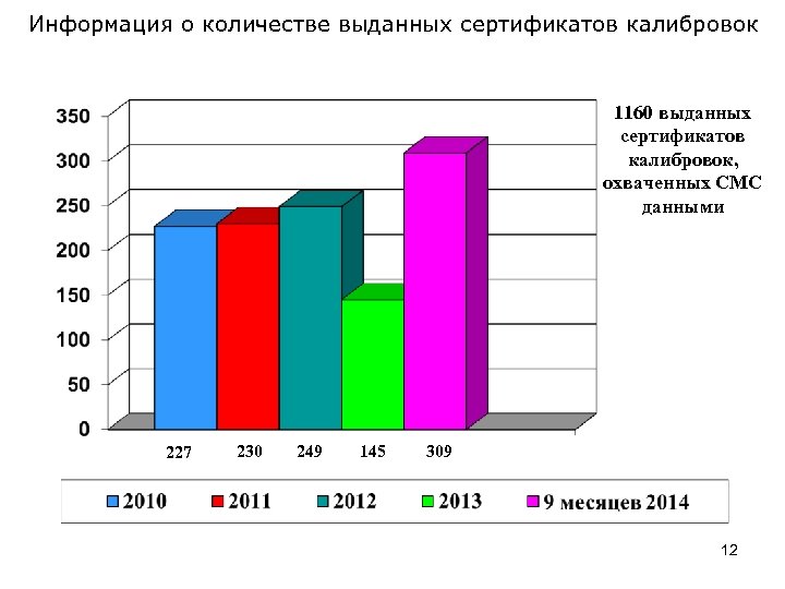 Информация о количестве выданных сертификатов калибровок 1160 выданных сертификатов калибровок, охваченных СМС данными 227