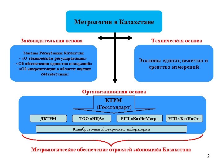 Основа республики. Метрологическое обеспечение измерений. Метрология и обеспечение единства. Метрологическое обеспечение единства измерений. Технические основы метрологии.