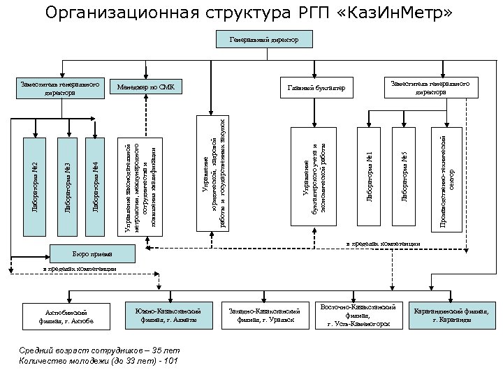 Организационная структура РГП «Каз. Ин. Метр» Генеральный директор Лаборатория № 1 Управление бухгалтерского учета