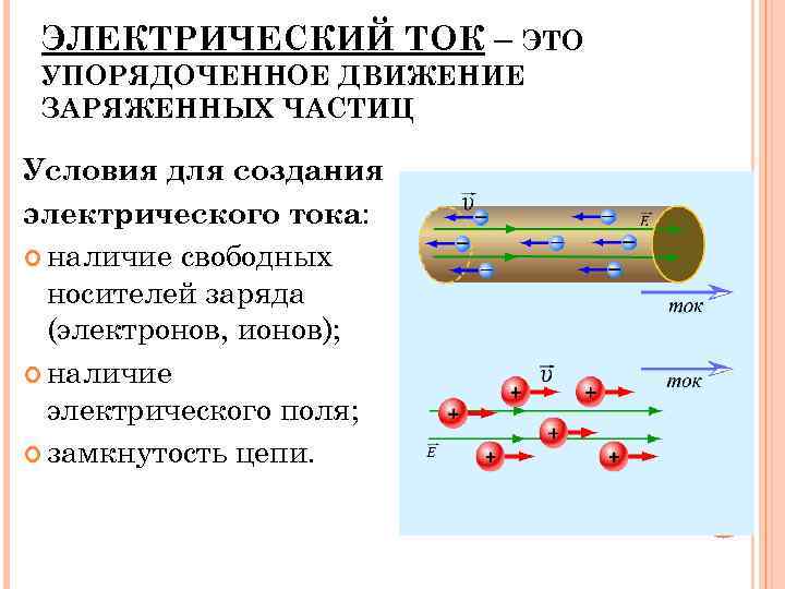 ЭЛЕКТРИЧЕСКИЙ ТОК – ЭТО УПОРЯДОЧЕННОЕ ДВИЖЕНИЕ ЗАРЯЖЕННЫХ ЧАСТИЦ Условия для создания электрического тока: наличие