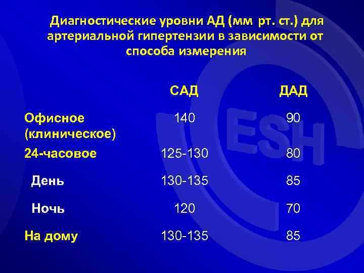 Диагностические уровни АД (мм рт. ст. ) для артериальной гипертензии в зависимости от способа