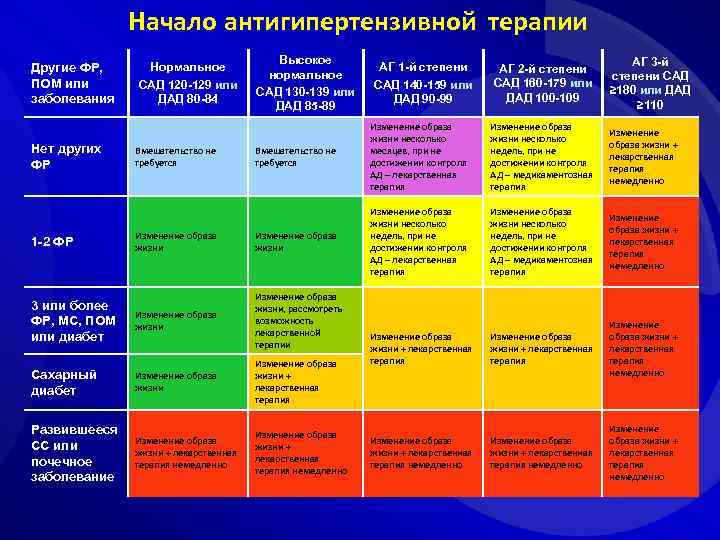 Начало антигипертензивной терапии Другие ФР, ПОМ или заболевания Нормальное САД 120 -129 или ДАД