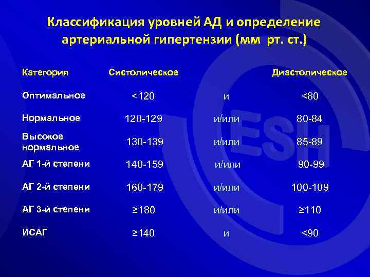 Классификация уровней АД и определение артериальной гипертензии (мм рт. ст. ) Категория Систолическое Диастолическое