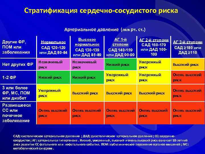 Стратификация сердечно-сосудистого риска Артериальное давление (мм рт. ст. ) Другие ФР, ПОМ или заболевания