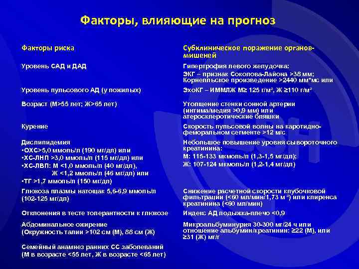 Факторы, влияющие на прогноз Факторы риска Субклиническое поражение органовмишеней Уровень САД и ДАД Гипертрофия