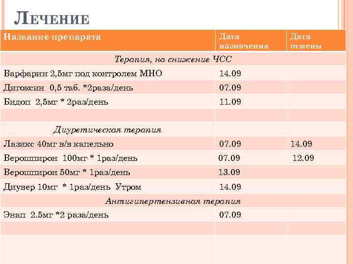 ЛЕЧЕНИЕ Дата назначения Название препарата Дата отмены Терапия, на снижение ЧСС Варфарин 2, 5